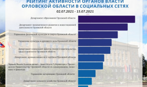 В Орловской области определили самые активные в социальных сетях органы власти