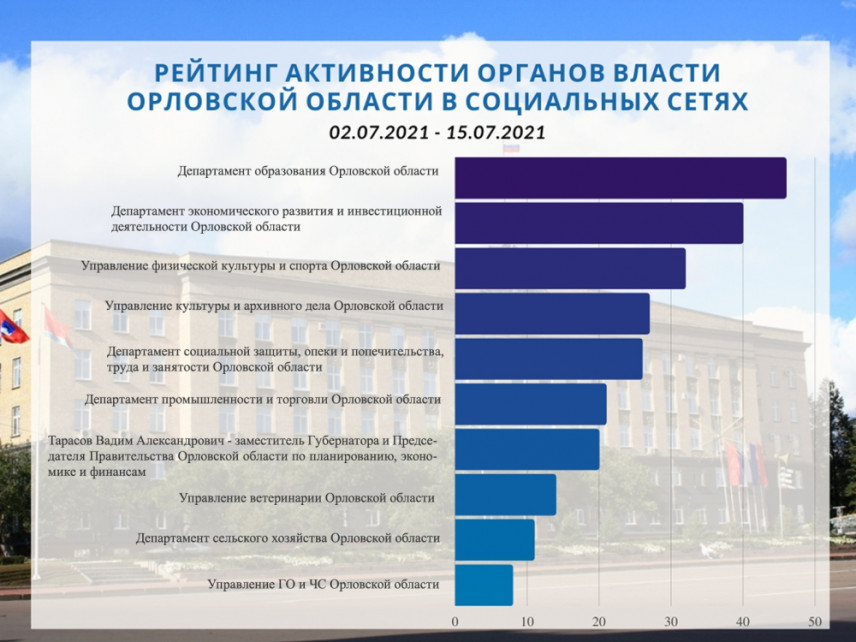 В Орловской области определили самые активные в социальных сетях органы власти