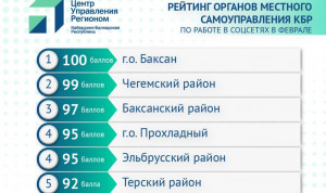 В Кабардино-Балкарии составили рейтинг работы органов власти в соцсетях