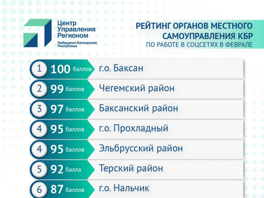 В Кабардино-Балкарии составили рейтинг работы органов власти в соцсетях